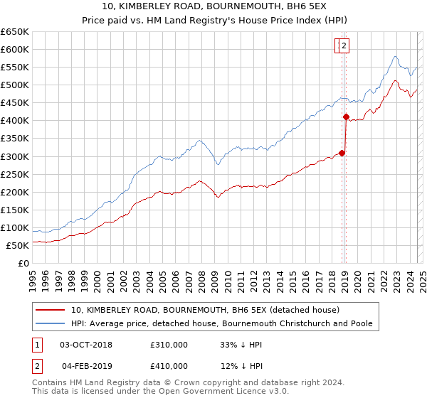 10, KIMBERLEY ROAD, BOURNEMOUTH, BH6 5EX: Price paid vs HM Land Registry's House Price Index