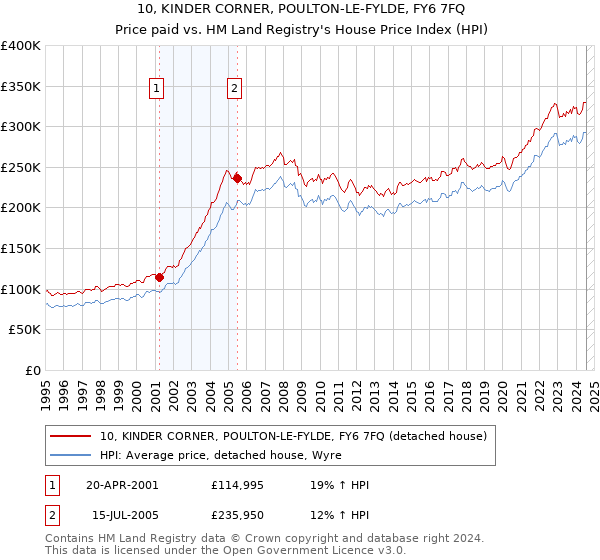 10, KINDER CORNER, POULTON-LE-FYLDE, FY6 7FQ: Price paid vs HM Land Registry's House Price Index