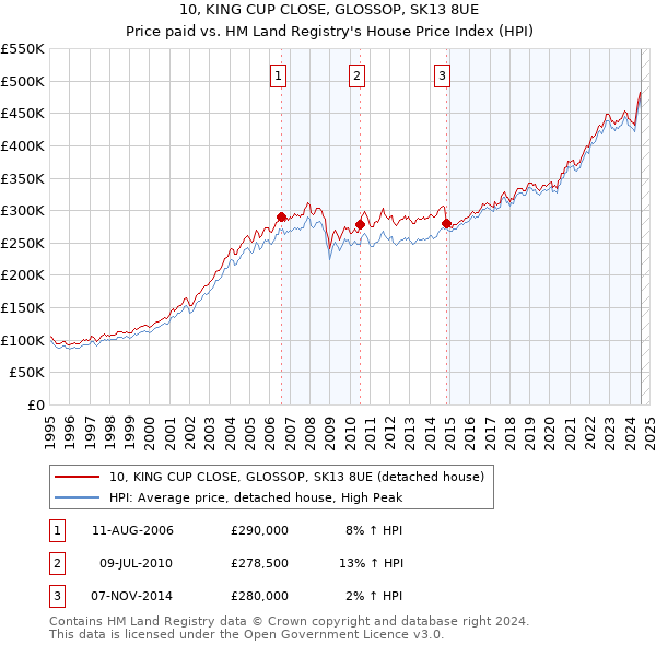 10, KING CUP CLOSE, GLOSSOP, SK13 8UE: Price paid vs HM Land Registry's House Price Index