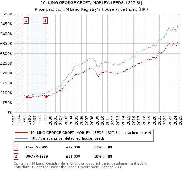 10, KING GEORGE CROFT, MORLEY, LEEDS, LS27 8LJ: Price paid vs HM Land Registry's House Price Index