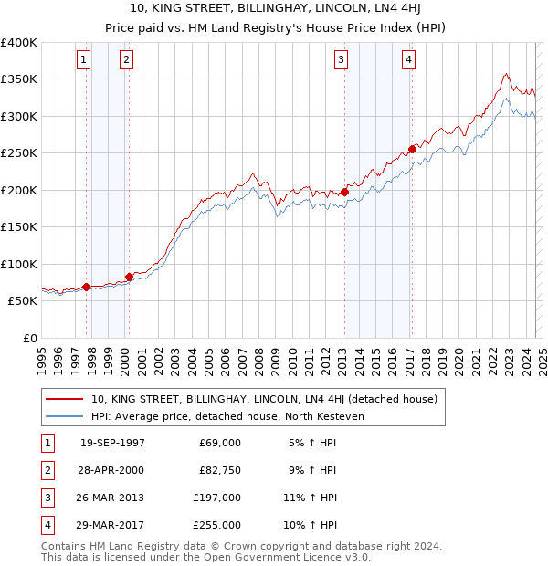 10, KING STREET, BILLINGHAY, LINCOLN, LN4 4HJ: Price paid vs HM Land Registry's House Price Index