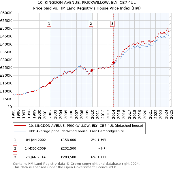 10, KINGDON AVENUE, PRICKWILLOW, ELY, CB7 4UL: Price paid vs HM Land Registry's House Price Index