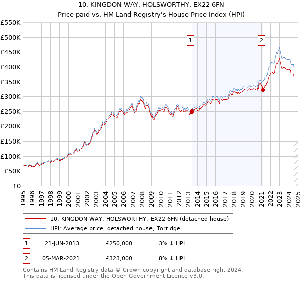 10, KINGDON WAY, HOLSWORTHY, EX22 6FN: Price paid vs HM Land Registry's House Price Index