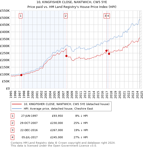 10, KINGFISHER CLOSE, NANTWICH, CW5 5YE: Price paid vs HM Land Registry's House Price Index