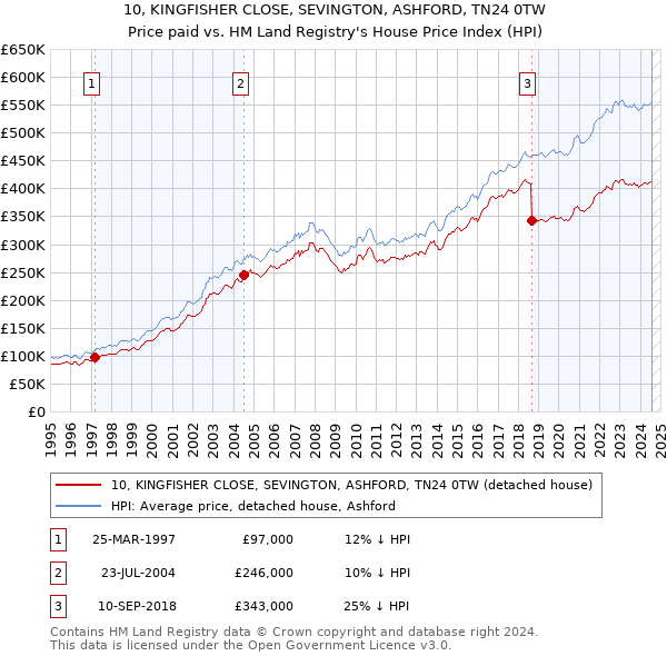 10, KINGFISHER CLOSE, SEVINGTON, ASHFORD, TN24 0TW: Price paid vs HM Land Registry's House Price Index