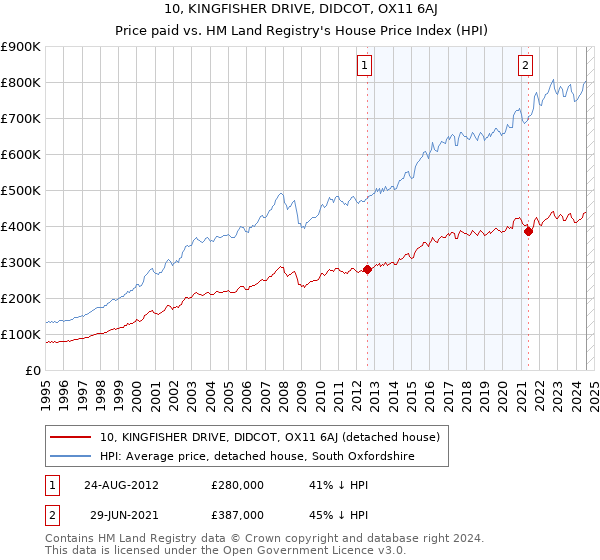 10, KINGFISHER DRIVE, DIDCOT, OX11 6AJ: Price paid vs HM Land Registry's House Price Index