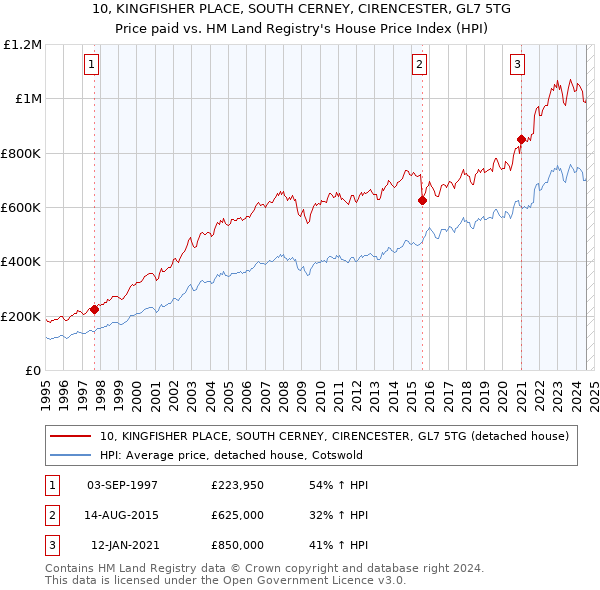 10, KINGFISHER PLACE, SOUTH CERNEY, CIRENCESTER, GL7 5TG: Price paid vs HM Land Registry's House Price Index