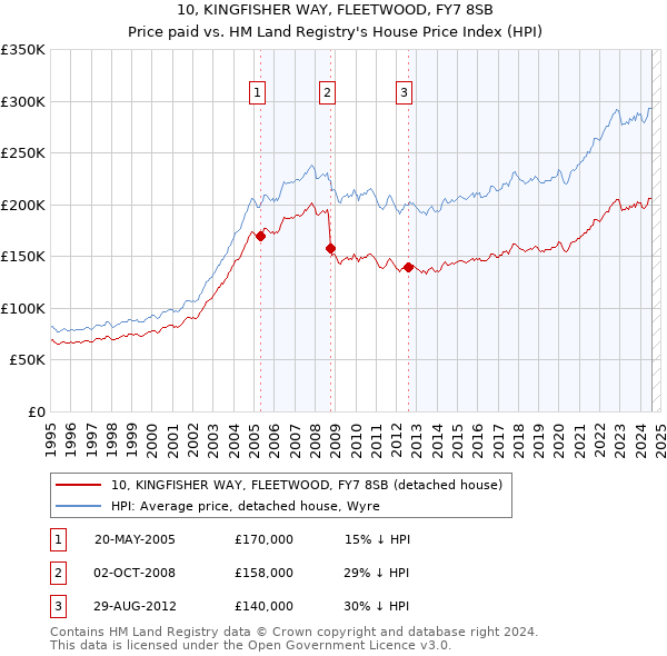 10, KINGFISHER WAY, FLEETWOOD, FY7 8SB: Price paid vs HM Land Registry's House Price Index