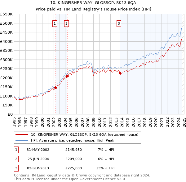 10, KINGFISHER WAY, GLOSSOP, SK13 6QA: Price paid vs HM Land Registry's House Price Index