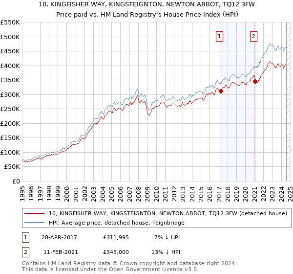 10, KINGFISHER WAY, KINGSTEIGNTON, NEWTON ABBOT, TQ12 3FW: Price paid vs HM Land Registry's House Price Index