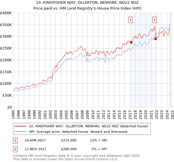 10, KINGFISHER WAY, OLLERTON, NEWARK, NG22 9DZ: Price paid vs HM Land Registry's House Price Index