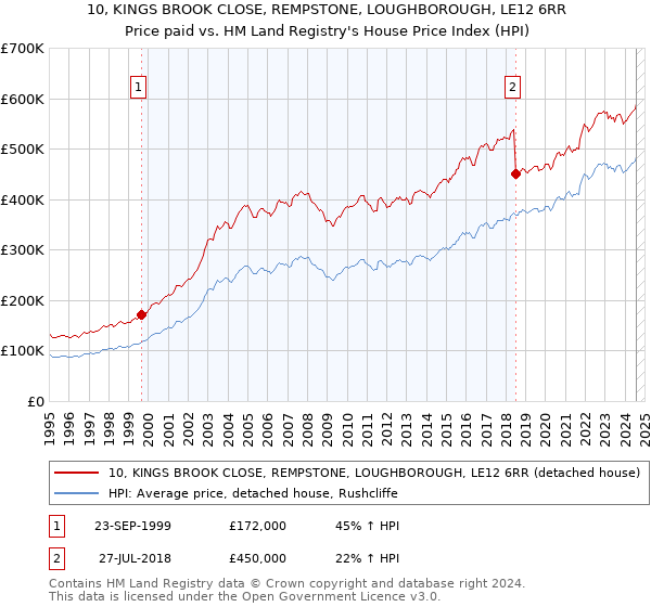 10, KINGS BROOK CLOSE, REMPSTONE, LOUGHBOROUGH, LE12 6RR: Price paid vs HM Land Registry's House Price Index