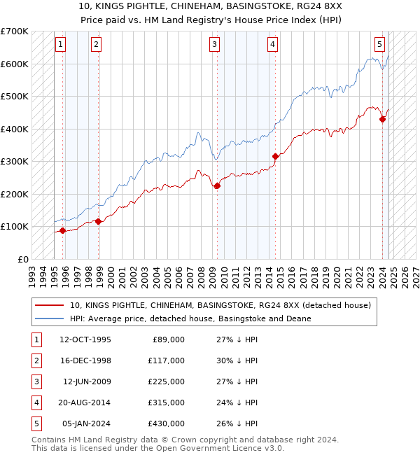 10, KINGS PIGHTLE, CHINEHAM, BASINGSTOKE, RG24 8XX: Price paid vs HM Land Registry's House Price Index