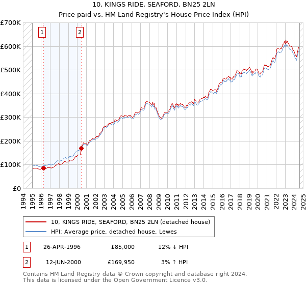 10, KINGS RIDE, SEAFORD, BN25 2LN: Price paid vs HM Land Registry's House Price Index