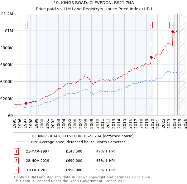 10, KINGS ROAD, CLEVEDON, BS21 7HA: Price paid vs HM Land Registry's House Price Index