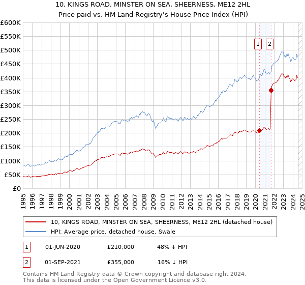 10, KINGS ROAD, MINSTER ON SEA, SHEERNESS, ME12 2HL: Price paid vs HM Land Registry's House Price Index