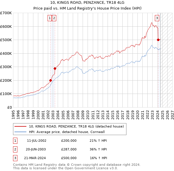 10, KINGS ROAD, PENZANCE, TR18 4LG: Price paid vs HM Land Registry's House Price Index