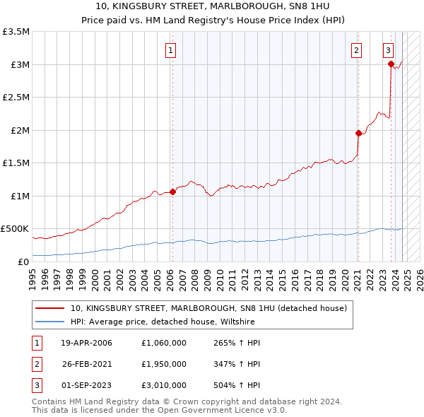 10, KINGSBURY STREET, MARLBOROUGH, SN8 1HU: Price paid vs HM Land Registry's House Price Index