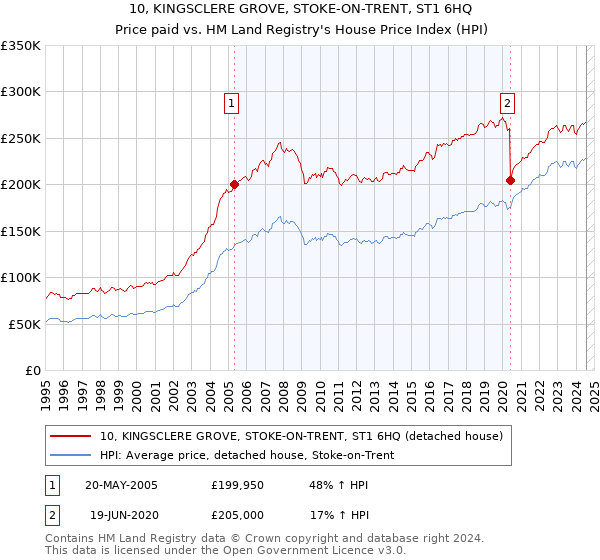 10, KINGSCLERE GROVE, STOKE-ON-TRENT, ST1 6HQ: Price paid vs HM Land Registry's House Price Index