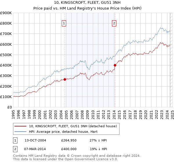 10, KINGSCROFT, FLEET, GU51 3NH: Price paid vs HM Land Registry's House Price Index