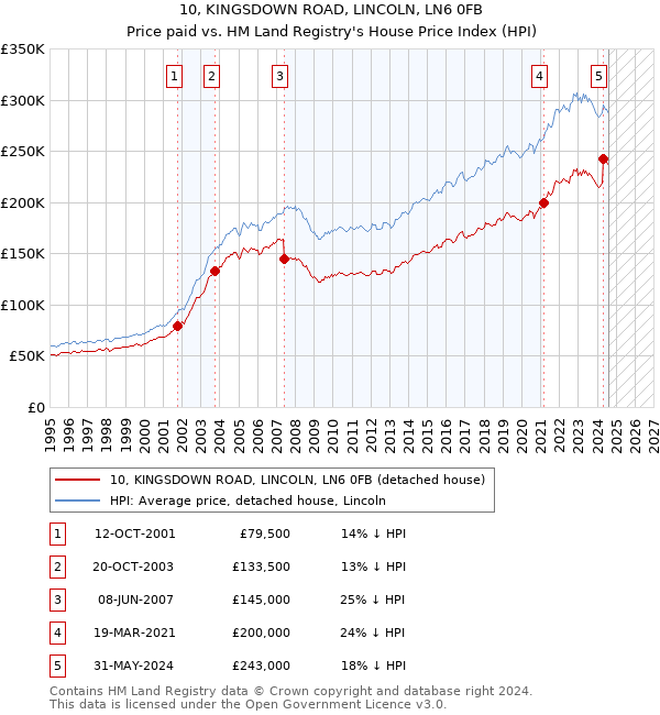 10, KINGSDOWN ROAD, LINCOLN, LN6 0FB: Price paid vs HM Land Registry's House Price Index