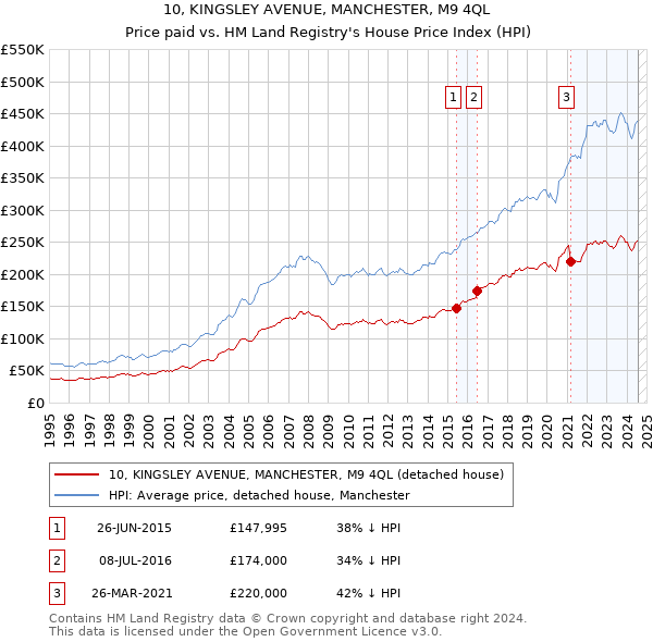 10, KINGSLEY AVENUE, MANCHESTER, M9 4QL: Price paid vs HM Land Registry's House Price Index