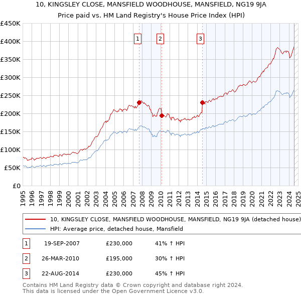 10, KINGSLEY CLOSE, MANSFIELD WOODHOUSE, MANSFIELD, NG19 9JA: Price paid vs HM Land Registry's House Price Index