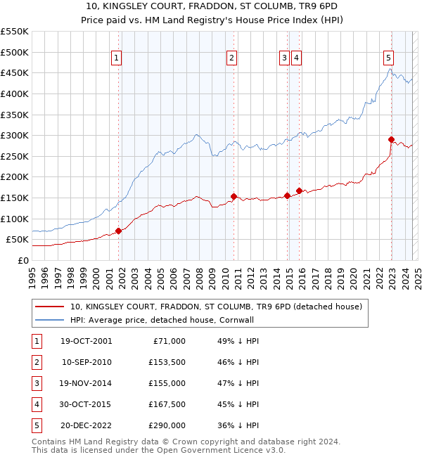 10, KINGSLEY COURT, FRADDON, ST COLUMB, TR9 6PD: Price paid vs HM Land Registry's House Price Index