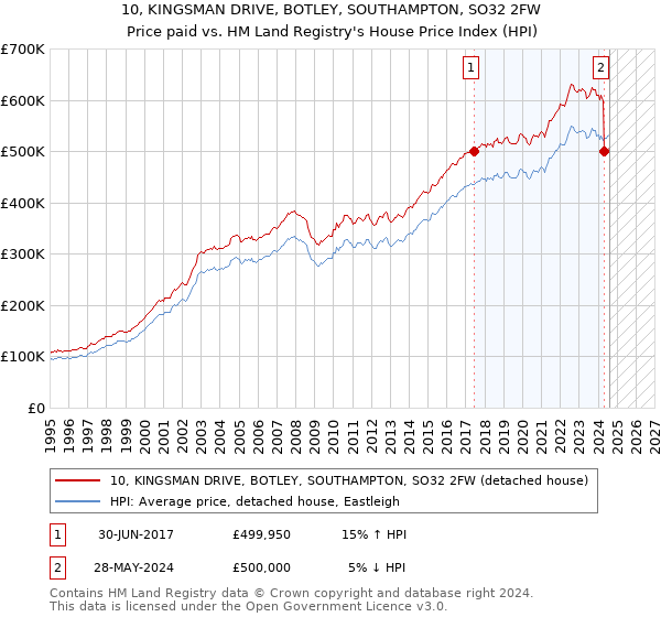 10, KINGSMAN DRIVE, BOTLEY, SOUTHAMPTON, SO32 2FW: Price paid vs HM Land Registry's House Price Index