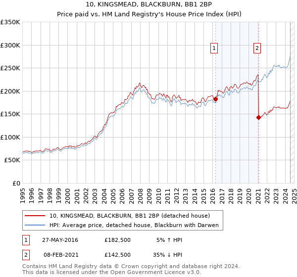 10, KINGSMEAD, BLACKBURN, BB1 2BP: Price paid vs HM Land Registry's House Price Index