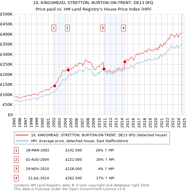 10, KINGSMEAD, STRETTON, BURTON-ON-TRENT, DE13 0FQ: Price paid vs HM Land Registry's House Price Index