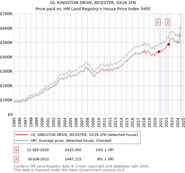 10, KINGSTON DRIVE, BICESTER, OX26 1FN: Price paid vs HM Land Registry's House Price Index