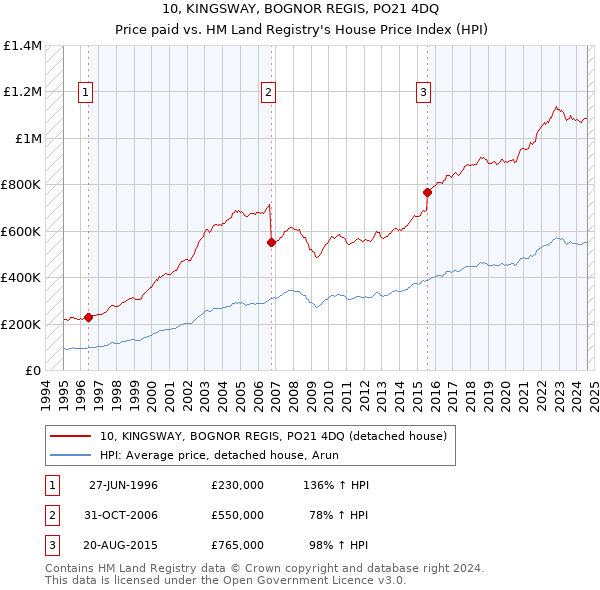 10, KINGSWAY, BOGNOR REGIS, PO21 4DQ: Price paid vs HM Land Registry's House Price Index