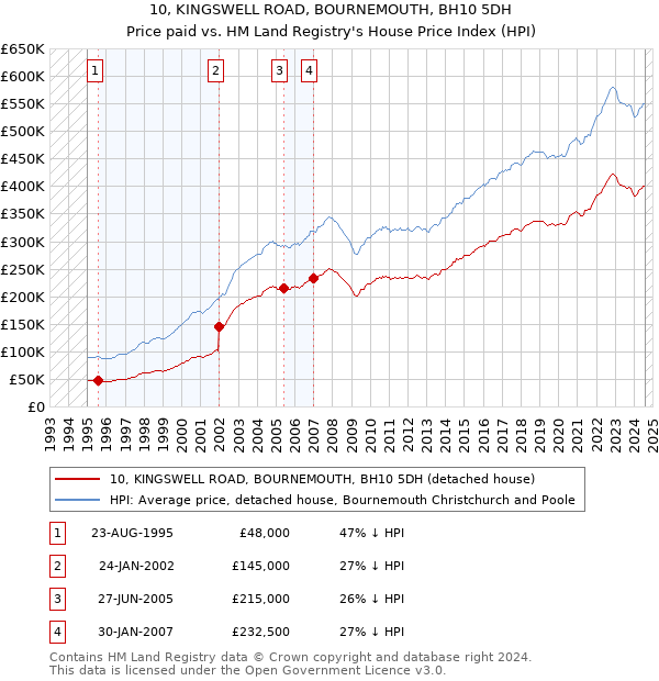 10, KINGSWELL ROAD, BOURNEMOUTH, BH10 5DH: Price paid vs HM Land Registry's House Price Index