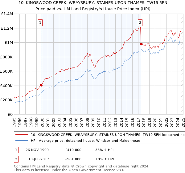 10, KINGSWOOD CREEK, WRAYSBURY, STAINES-UPON-THAMES, TW19 5EN: Price paid vs HM Land Registry's House Price Index