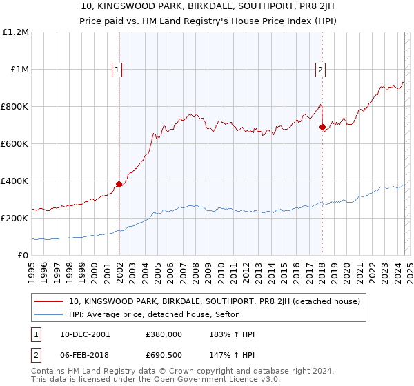 10, KINGSWOOD PARK, BIRKDALE, SOUTHPORT, PR8 2JH: Price paid vs HM Land Registry's House Price Index