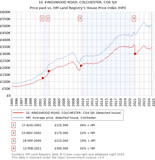 10, KINGSWOOD ROAD, COLCHESTER, CO4 5JX: Price paid vs HM Land Registry's House Price Index