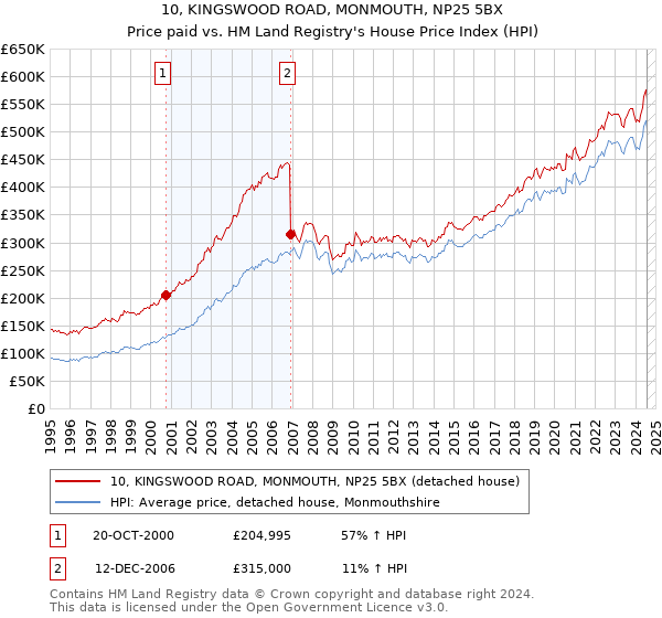 10, KINGSWOOD ROAD, MONMOUTH, NP25 5BX: Price paid vs HM Land Registry's House Price Index