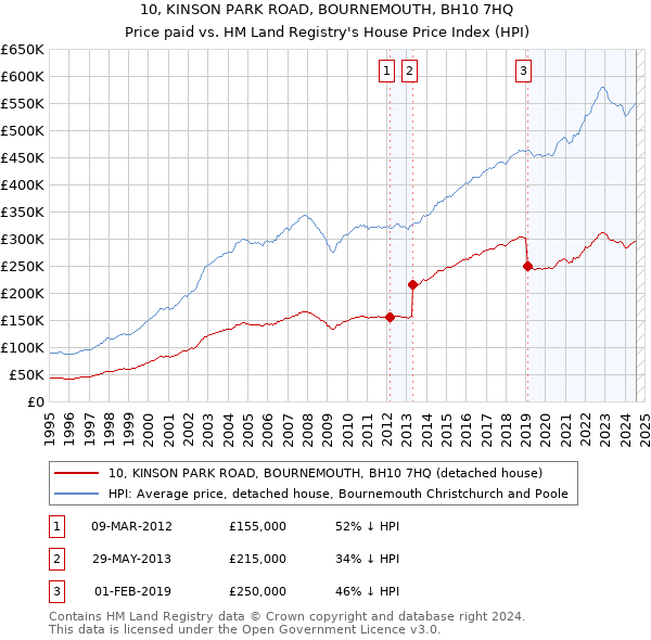 10, KINSON PARK ROAD, BOURNEMOUTH, BH10 7HQ: Price paid vs HM Land Registry's House Price Index