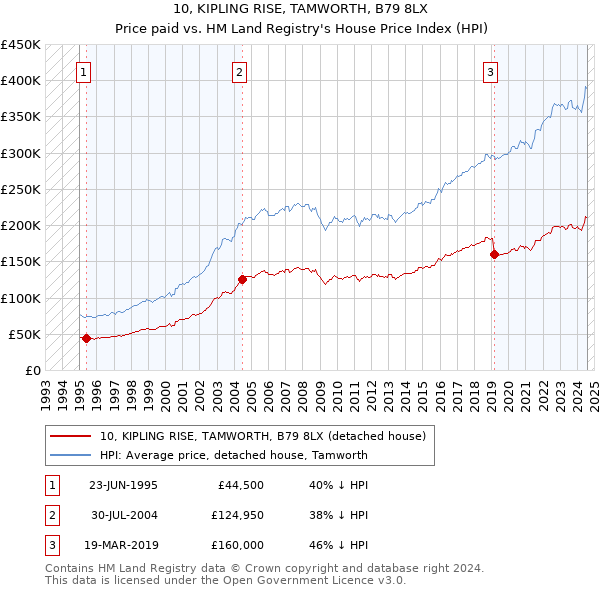 10, KIPLING RISE, TAMWORTH, B79 8LX: Price paid vs HM Land Registry's House Price Index