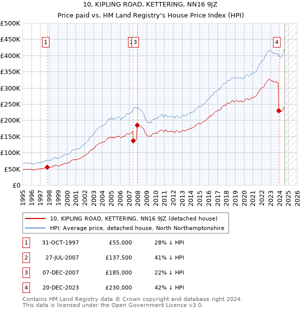 10, KIPLING ROAD, KETTERING, NN16 9JZ: Price paid vs HM Land Registry's House Price Index