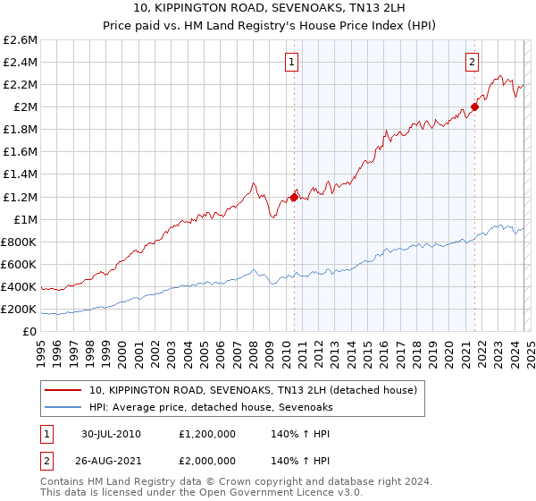 10, KIPPINGTON ROAD, SEVENOAKS, TN13 2LH: Price paid vs HM Land Registry's House Price Index