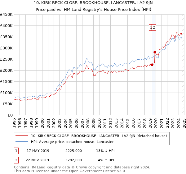 10, KIRK BECK CLOSE, BROOKHOUSE, LANCASTER, LA2 9JN: Price paid vs HM Land Registry's House Price Index