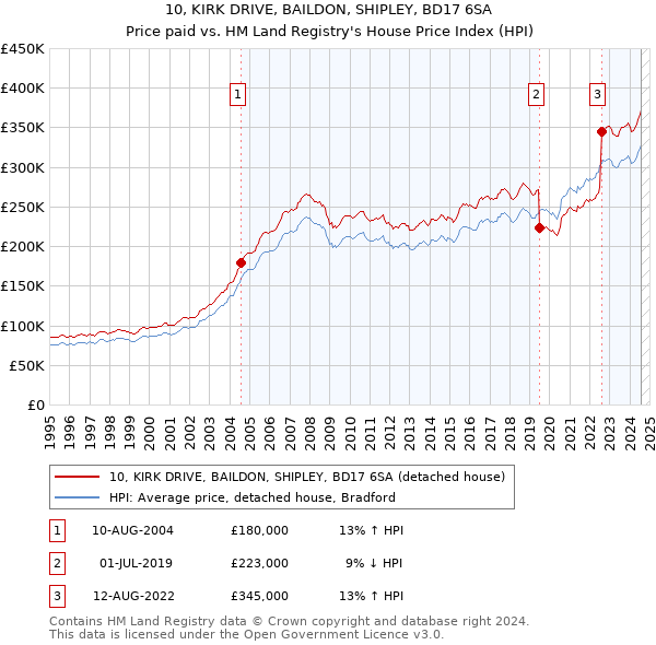 10, KIRK DRIVE, BAILDON, SHIPLEY, BD17 6SA: Price paid vs HM Land Registry's House Price Index