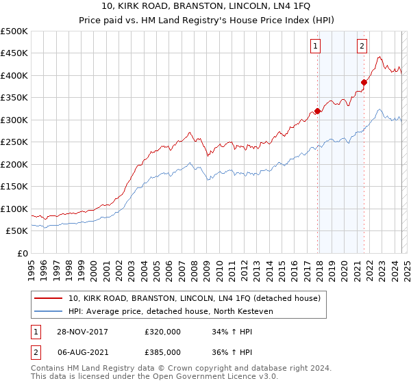 10, KIRK ROAD, BRANSTON, LINCOLN, LN4 1FQ: Price paid vs HM Land Registry's House Price Index