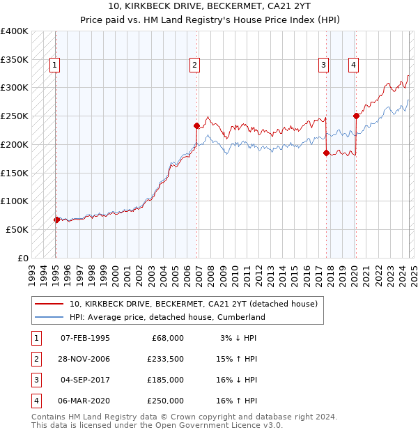 10, KIRKBECK DRIVE, BECKERMET, CA21 2YT: Price paid vs HM Land Registry's House Price Index