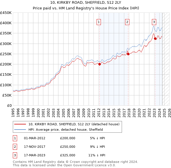 10, KIRKBY ROAD, SHEFFIELD, S12 2LY: Price paid vs HM Land Registry's House Price Index