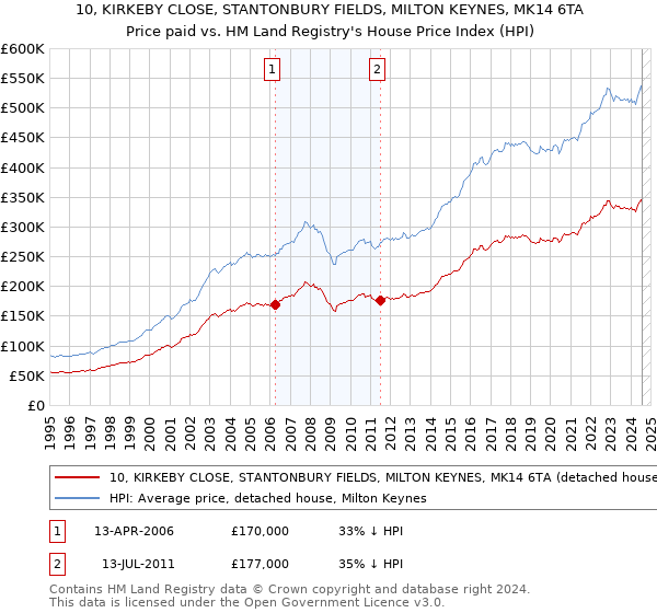 10, KIRKEBY CLOSE, STANTONBURY FIELDS, MILTON KEYNES, MK14 6TA: Price paid vs HM Land Registry's House Price Index