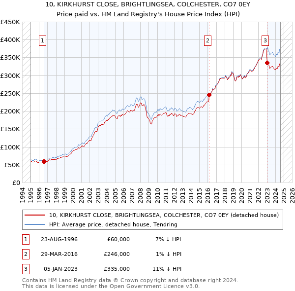 10, KIRKHURST CLOSE, BRIGHTLINGSEA, COLCHESTER, CO7 0EY: Price paid vs HM Land Registry's House Price Index