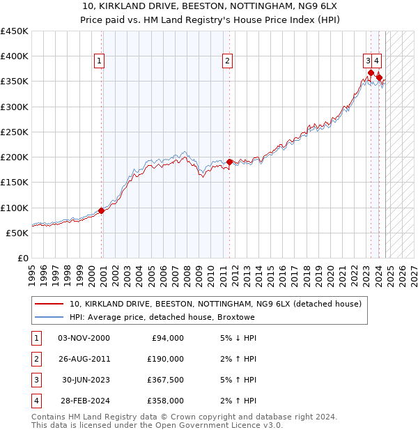 10, KIRKLAND DRIVE, BEESTON, NOTTINGHAM, NG9 6LX: Price paid vs HM Land Registry's House Price Index